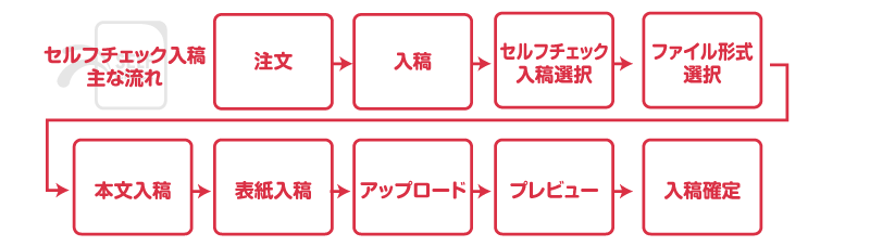 セルフチェック入稿の流れ 同人誌 印刷 株式会社 栄光 栄光情報最前線